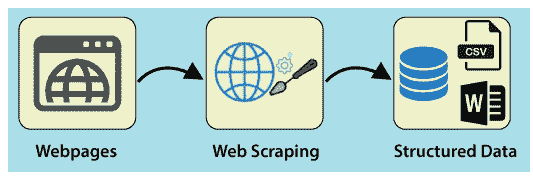 Web Scraping Using Python