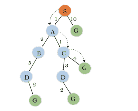 Informed Search Algorithms